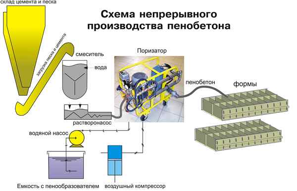 Производство пеноблоков в домашних условиях - технология и оборудование 4