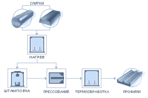 Схема процесса по изготовлению профилей