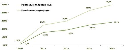 Прогноз о прибылях и убытках для производства топливных брикетов