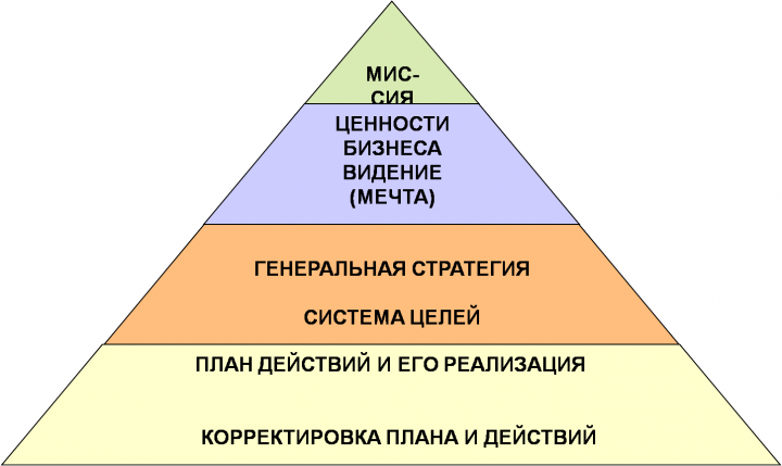 Пирамида стратегического планирования