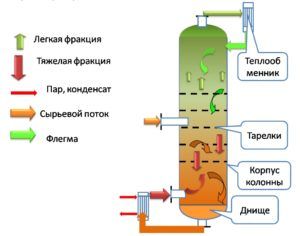 Схема спиртового оборудования с одной колонной