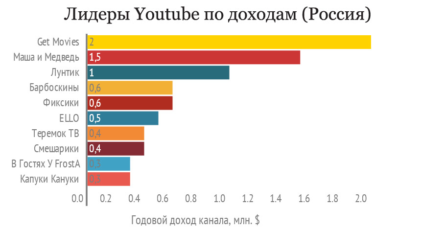 Самые прибыльные российские каналы Ютуба